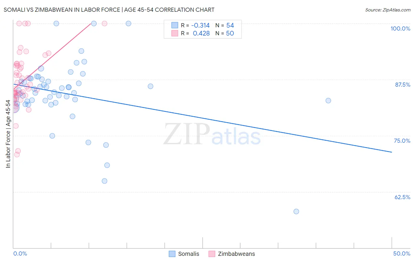 Somali vs Zimbabwean In Labor Force | Age 45-54