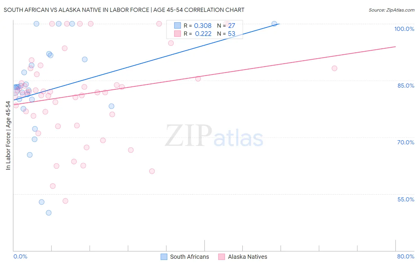 South African vs Alaska Native In Labor Force | Age 45-54