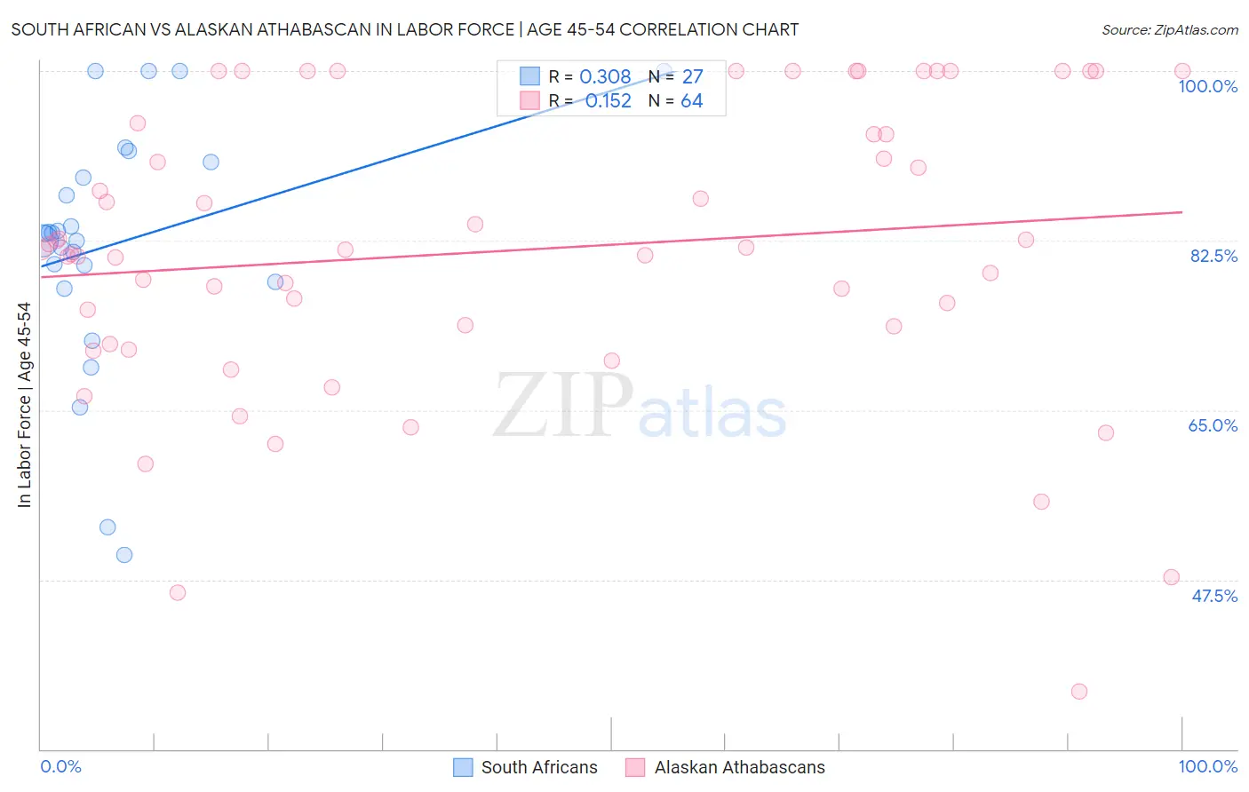 South African vs Alaskan Athabascan In Labor Force | Age 45-54