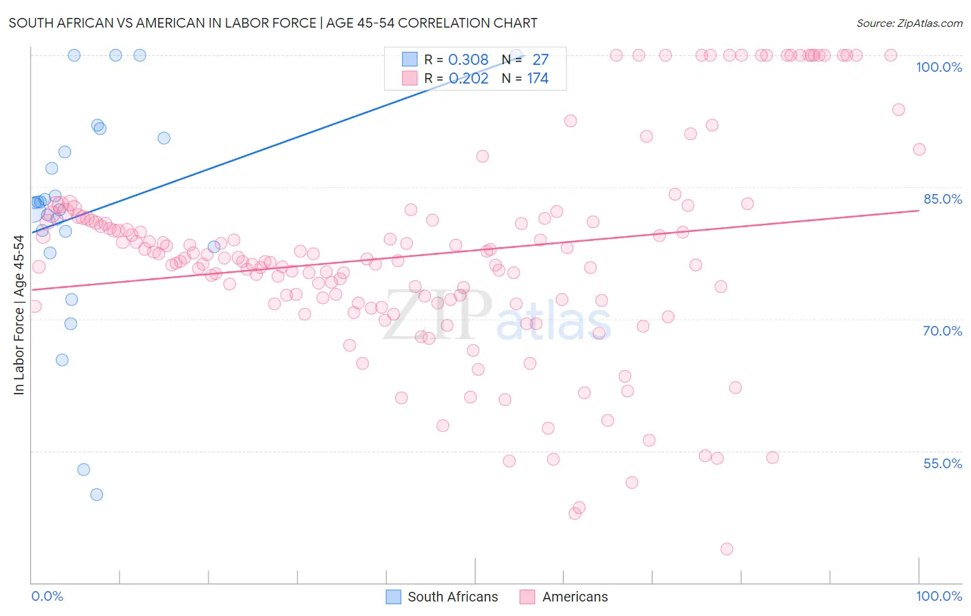 South African vs American In Labor Force | Age 45-54