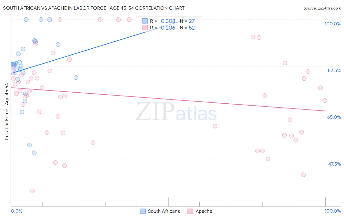 South African vs Apache In Labor Force | Age 45-54