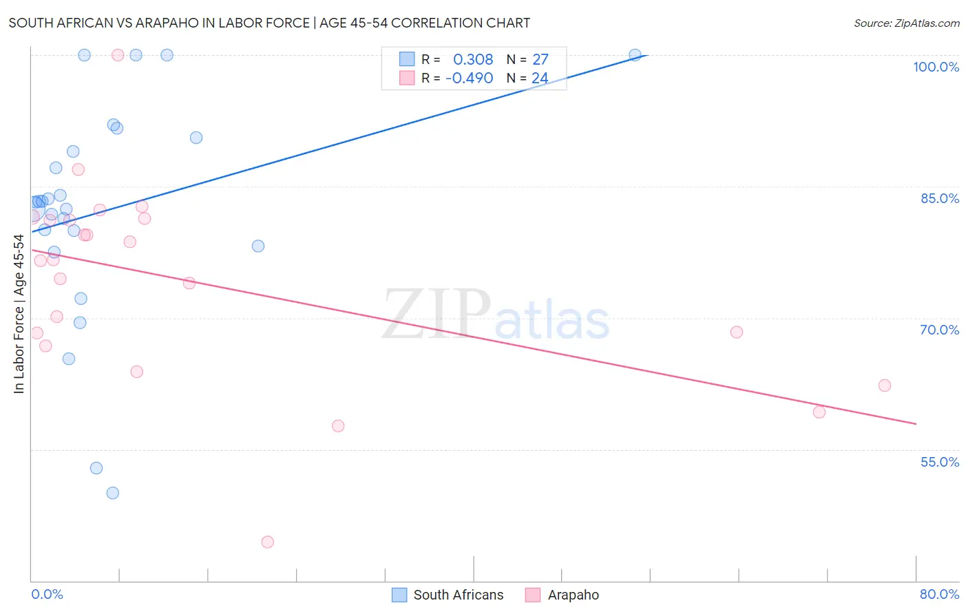 South African vs Arapaho In Labor Force | Age 45-54