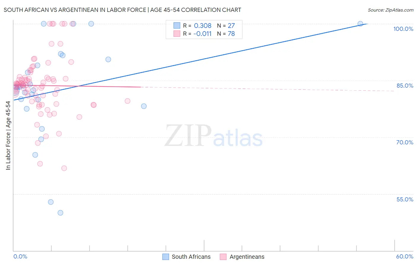 South African vs Argentinean In Labor Force | Age 45-54