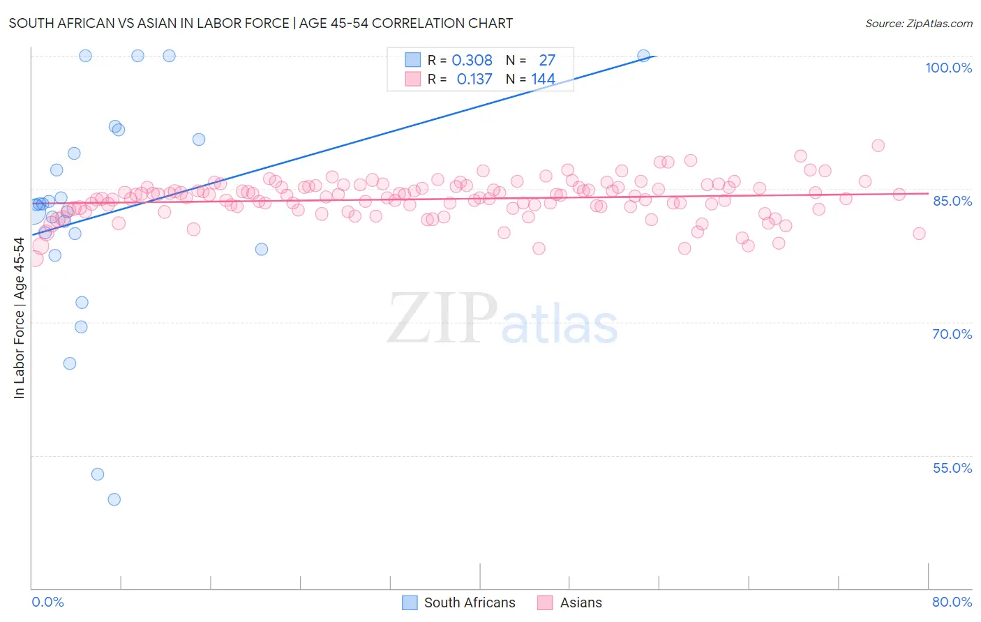 South African vs Asian In Labor Force | Age 45-54