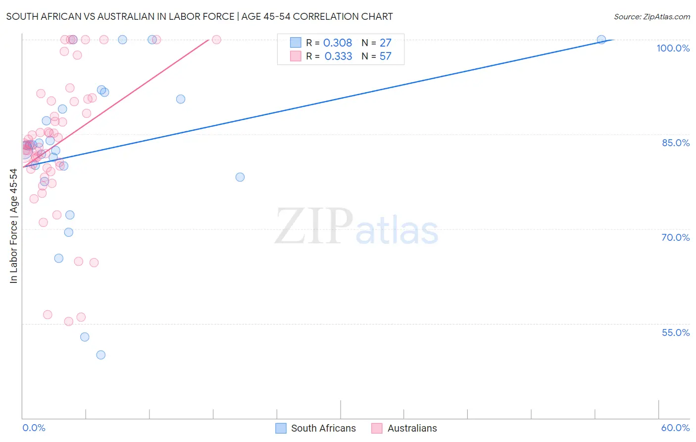 South African vs Australian In Labor Force | Age 45-54