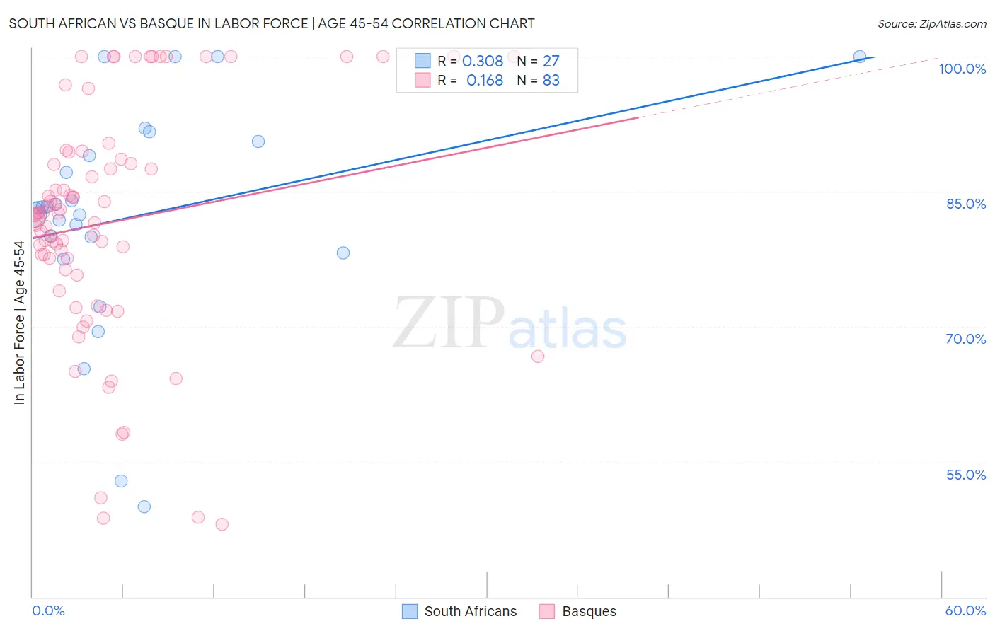 South African vs Basque In Labor Force | Age 45-54