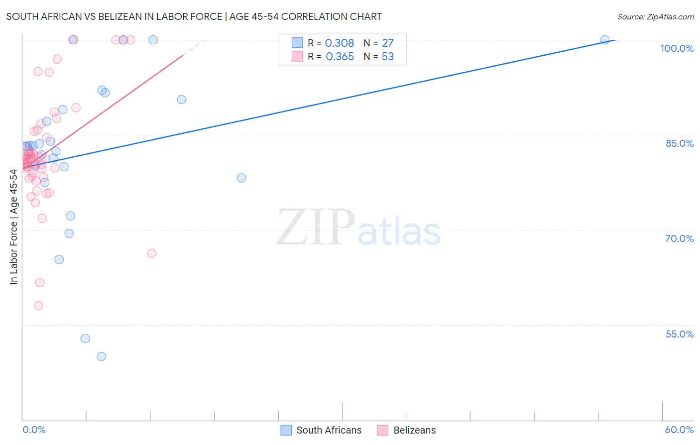 South African vs Belizean In Labor Force | Age 45-54