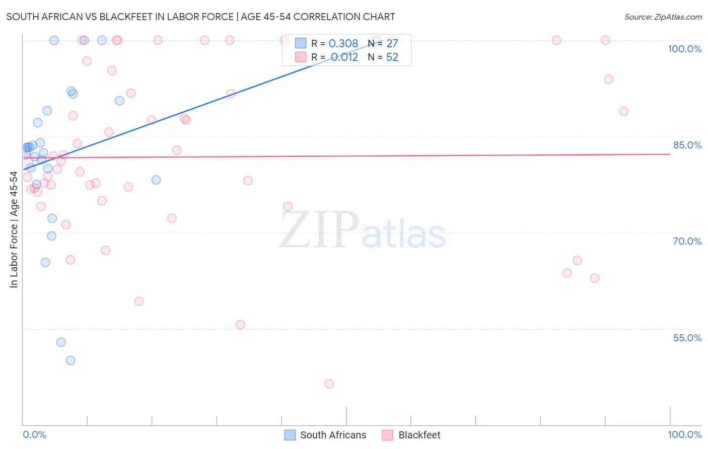 South African vs Blackfeet In Labor Force | Age 45-54