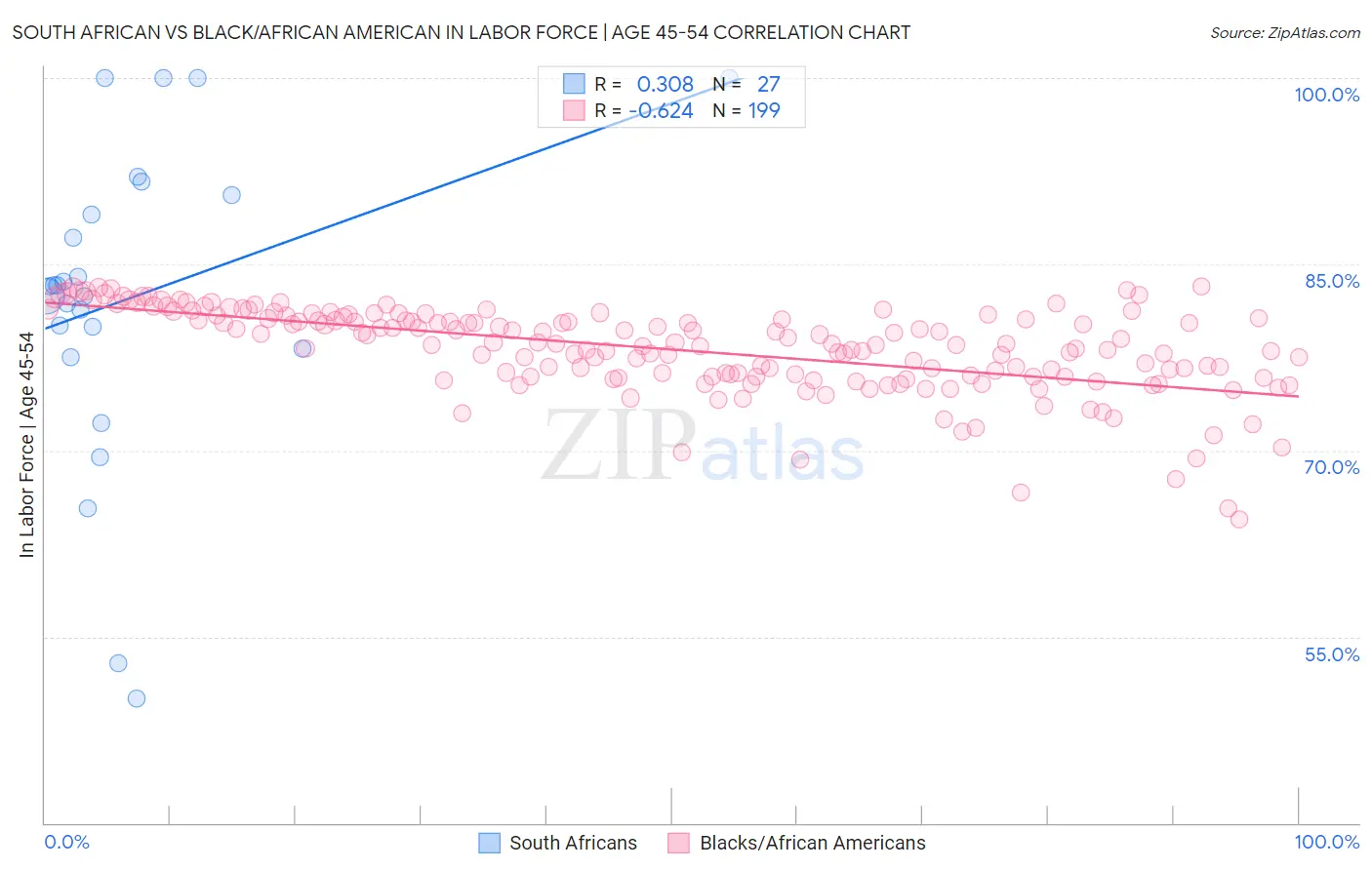 South African vs Black/African American In Labor Force | Age 45-54