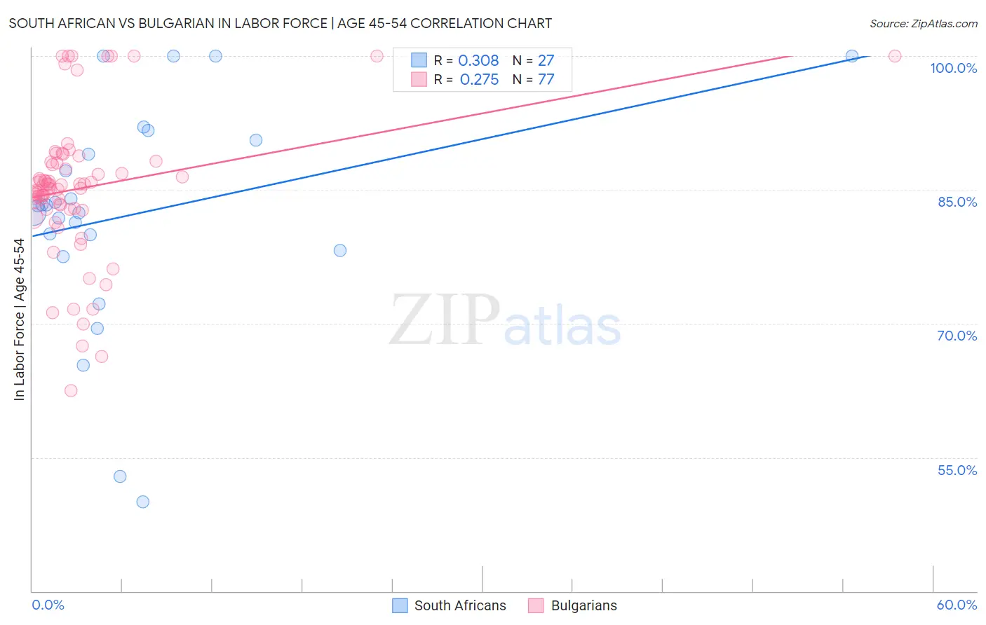 South African vs Bulgarian In Labor Force | Age 45-54