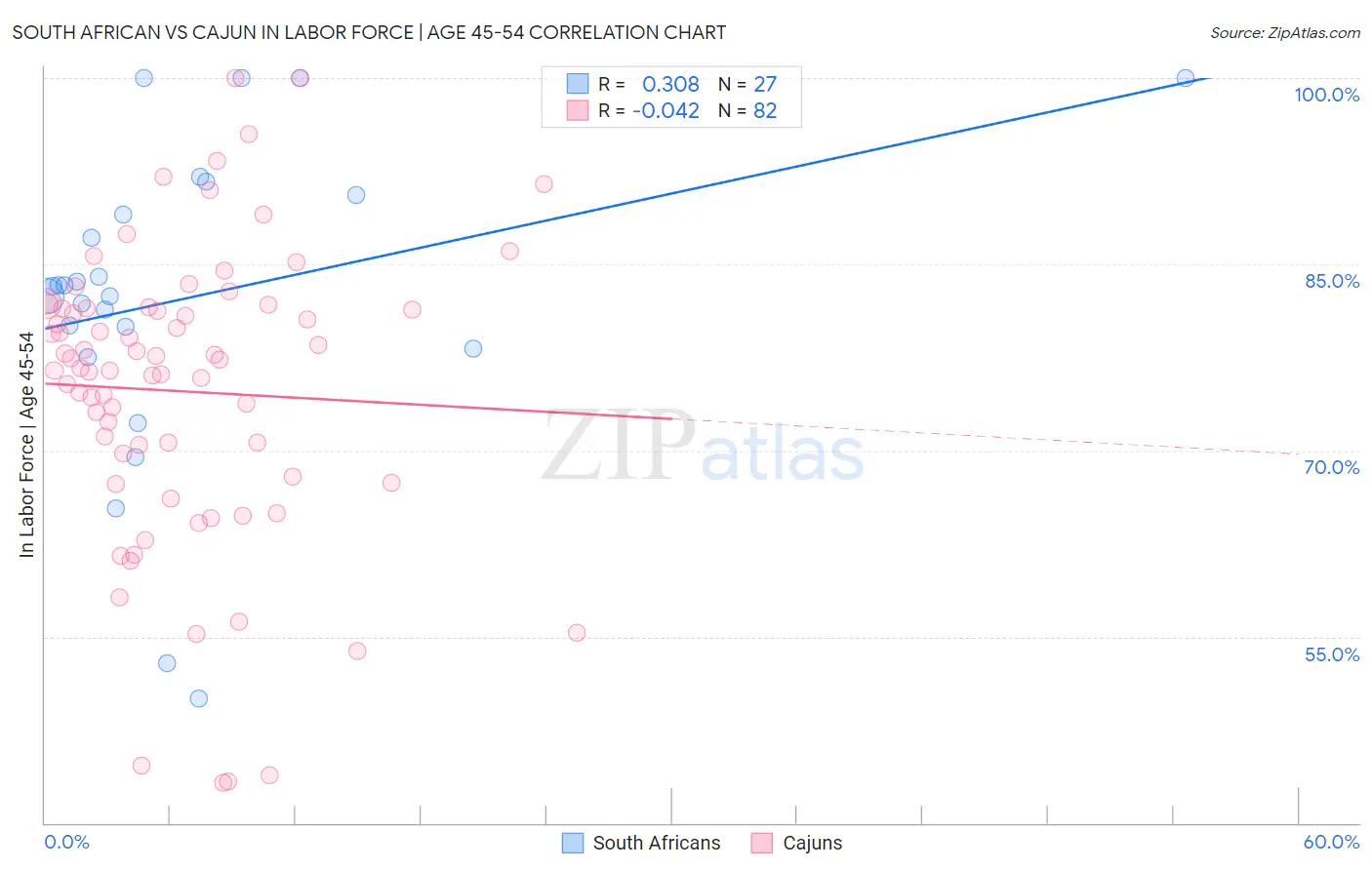 South African vs Cajun In Labor Force | Age 45-54