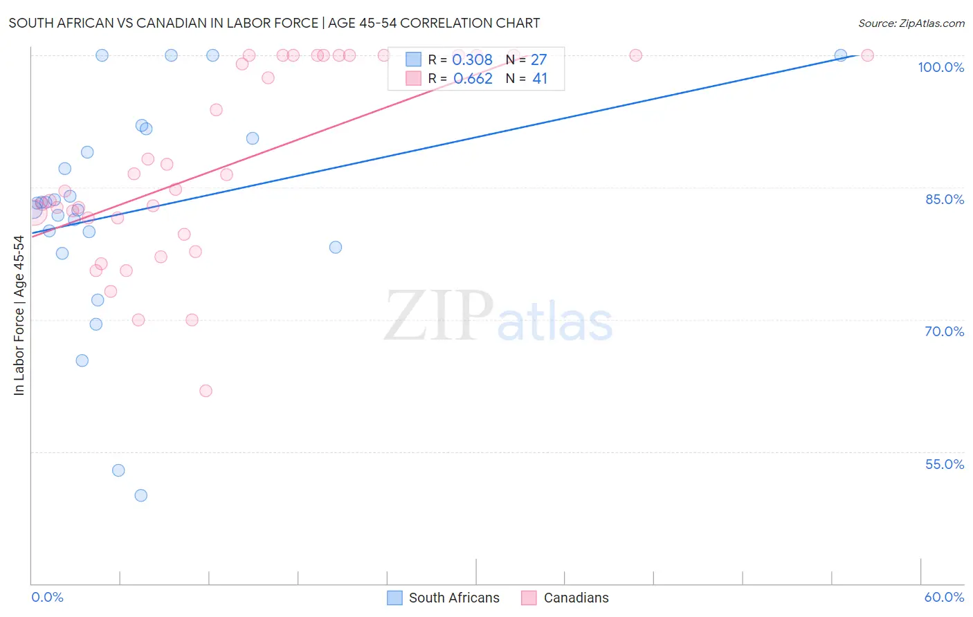 South African vs Canadian In Labor Force | Age 45-54