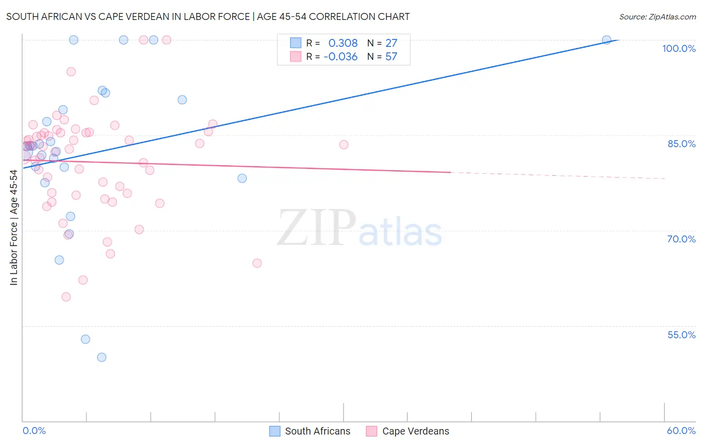 South African vs Cape Verdean In Labor Force | Age 45-54