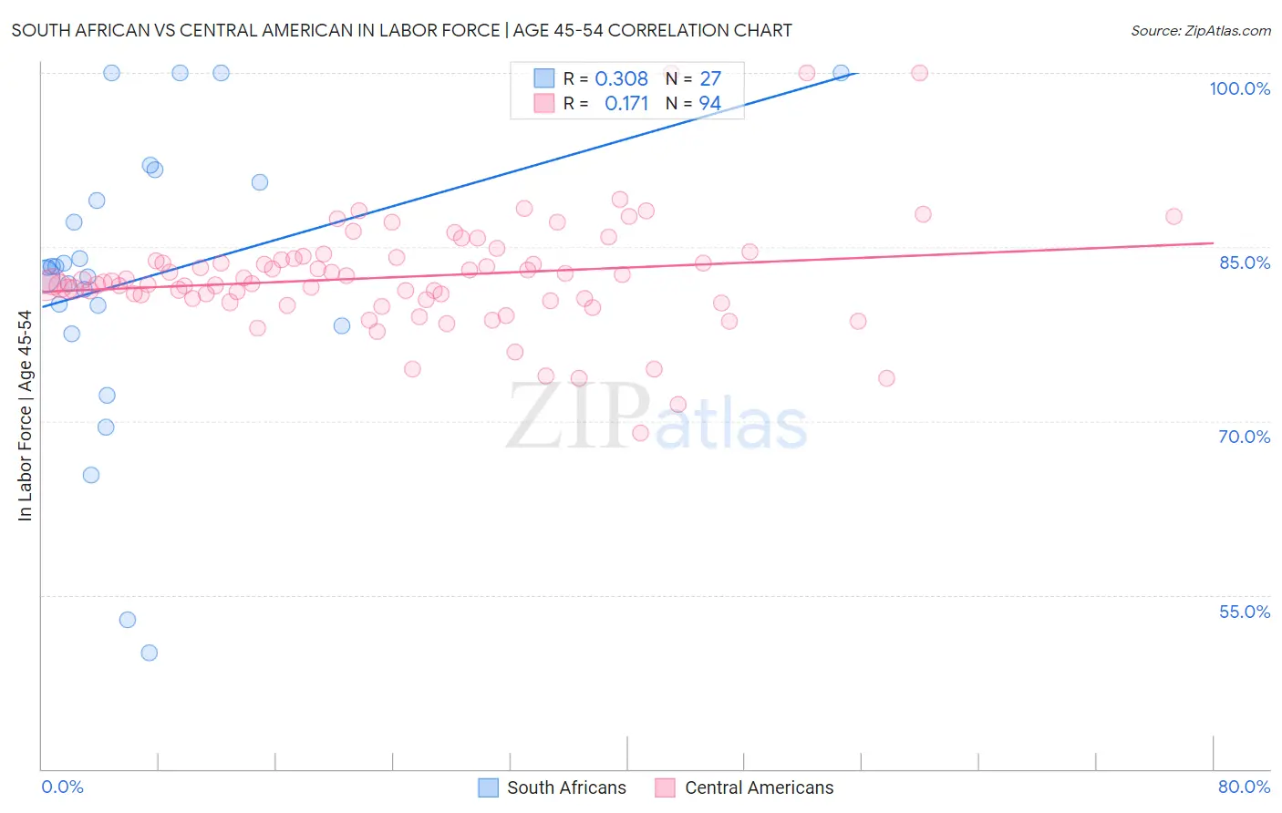 South African vs Central American In Labor Force | Age 45-54