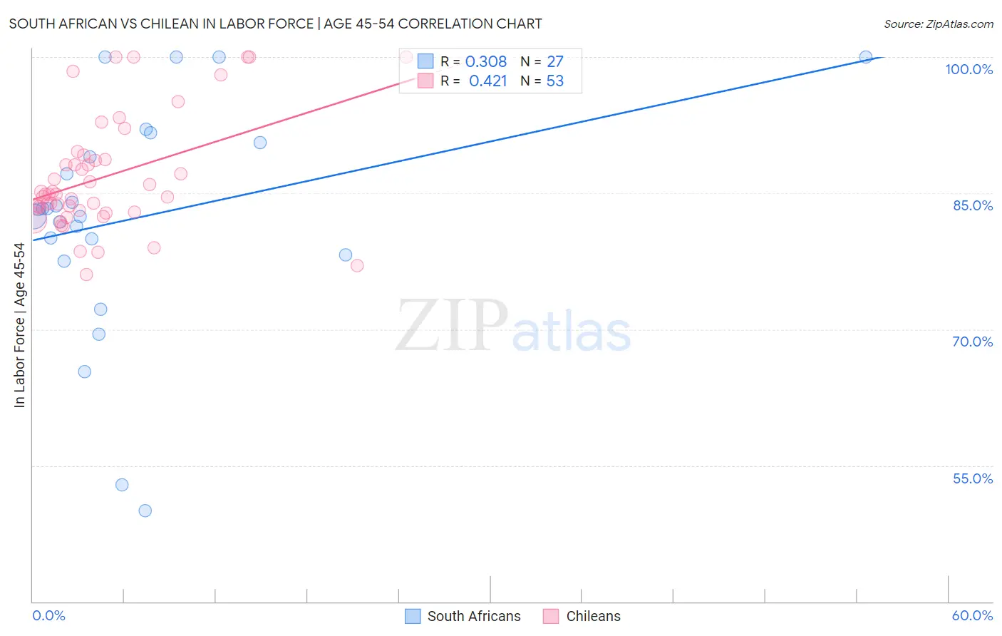 South African vs Chilean In Labor Force | Age 45-54