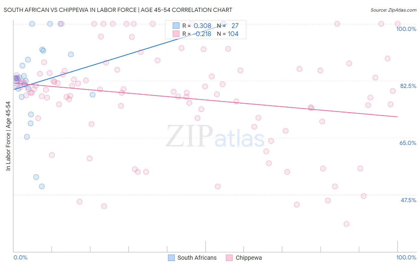 South African vs Chippewa In Labor Force | Age 45-54