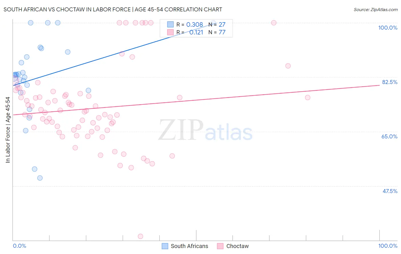 South African vs Choctaw In Labor Force | Age 45-54