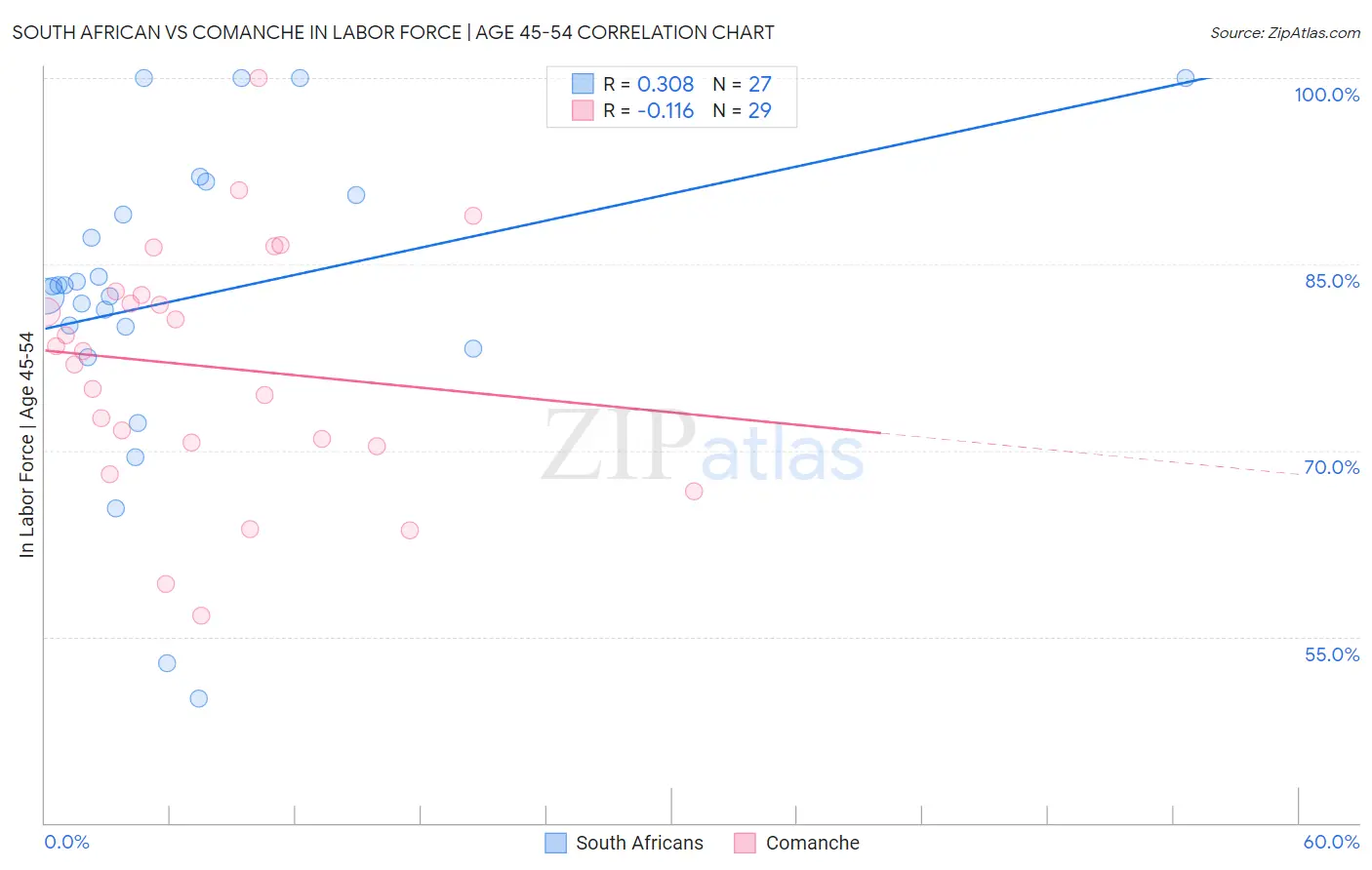 South African vs Comanche In Labor Force | Age 45-54