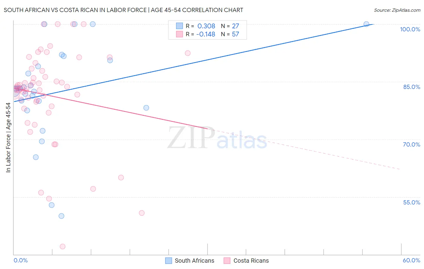 South African vs Costa Rican In Labor Force | Age 45-54