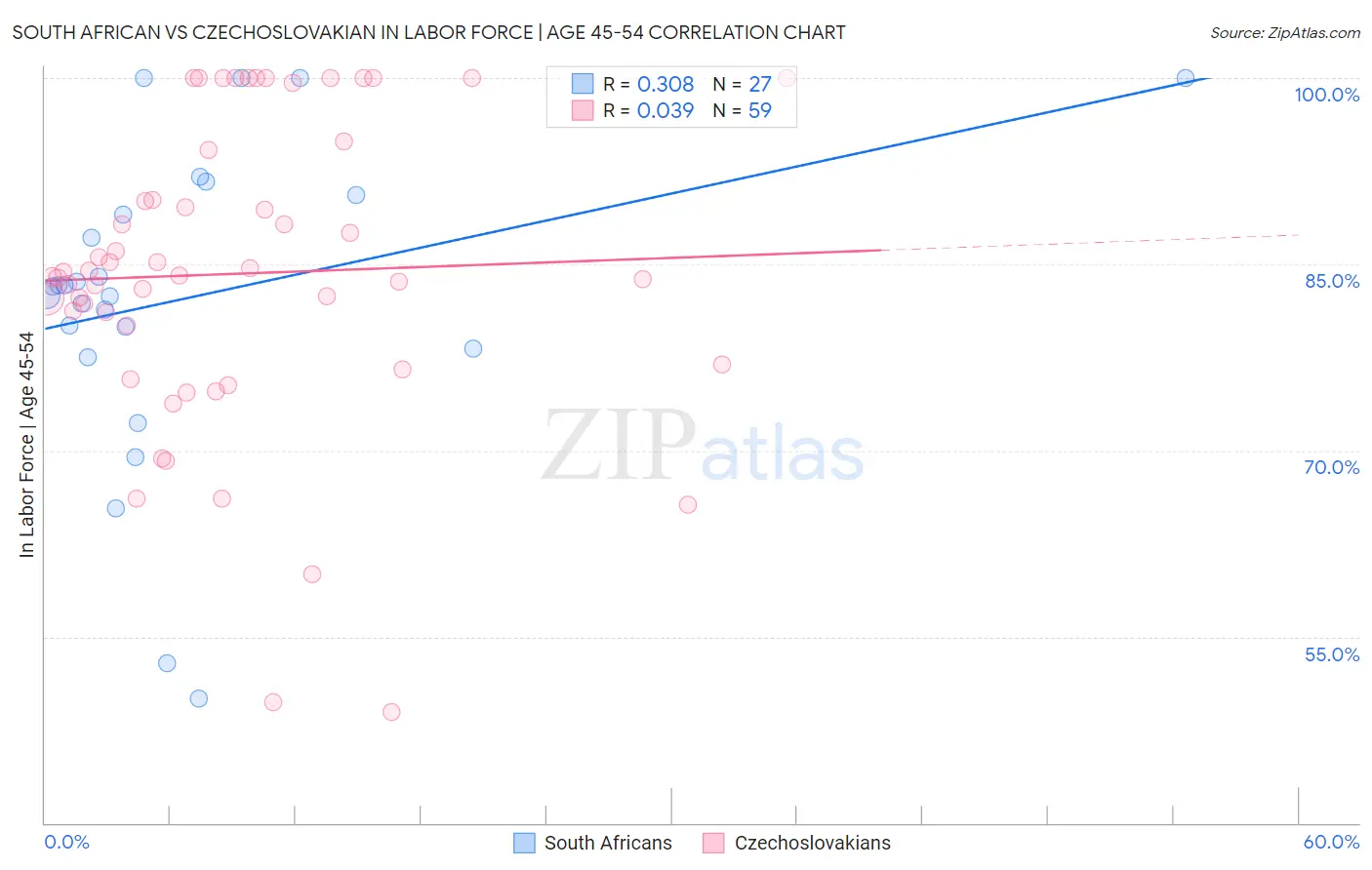 South African vs Czechoslovakian In Labor Force | Age 45-54