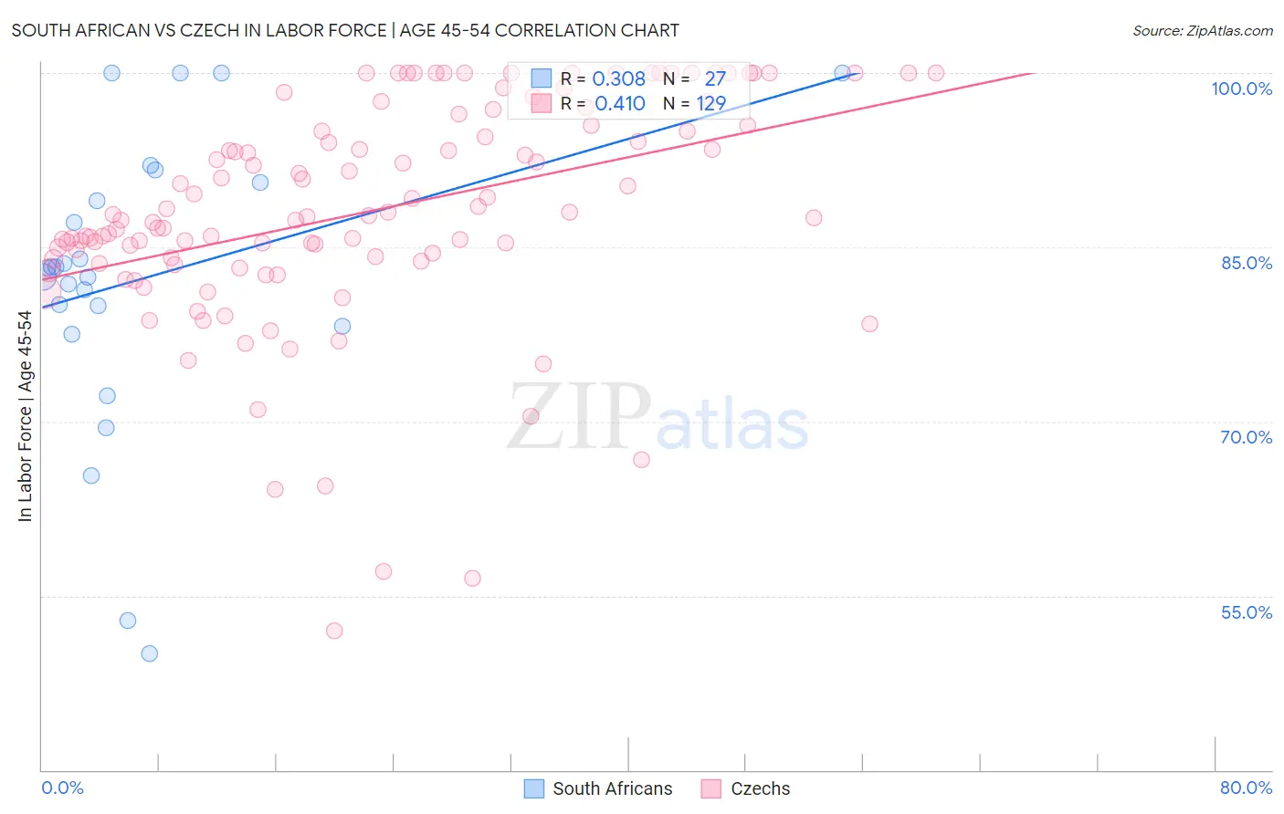 South African vs Czech In Labor Force | Age 45-54
