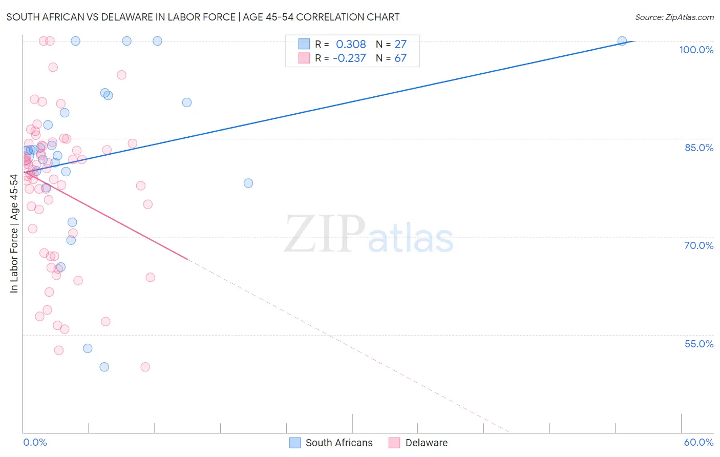 South African vs Delaware In Labor Force | Age 45-54