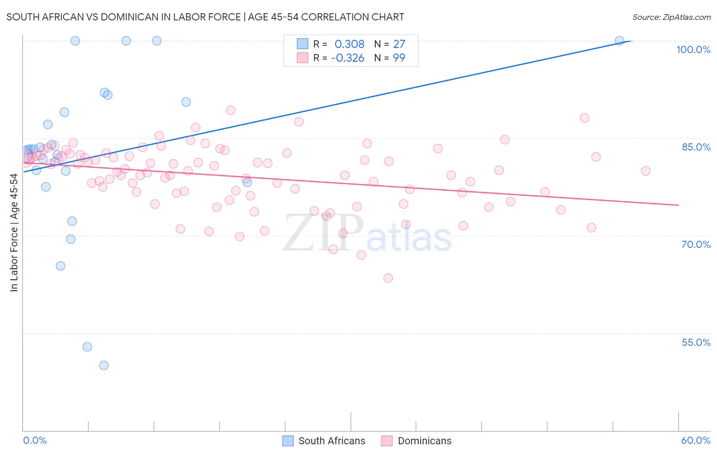 South African vs Dominican In Labor Force | Age 45-54