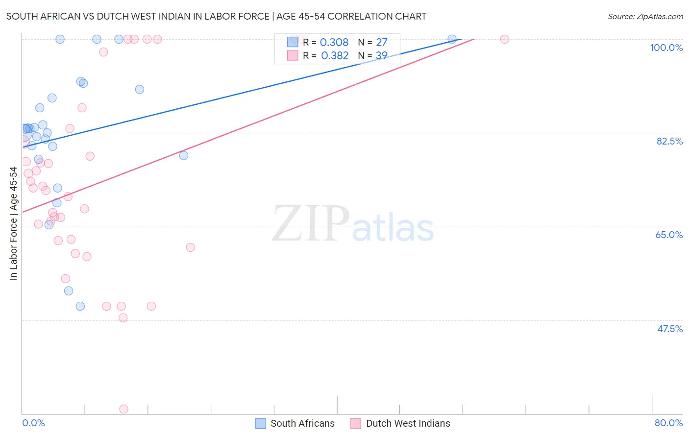 South African vs Dutch West Indian In Labor Force | Age 45-54