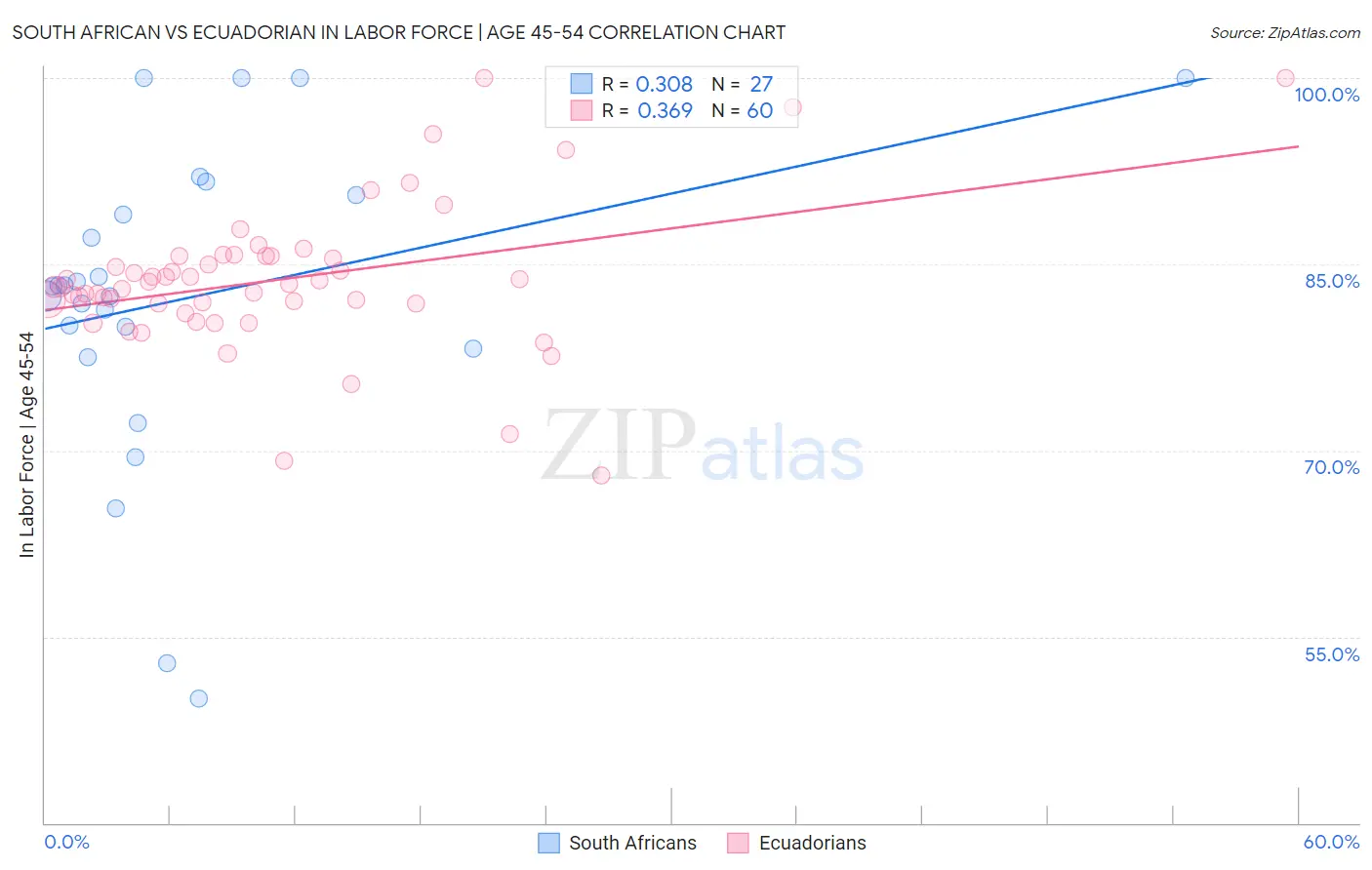 South African vs Ecuadorian In Labor Force | Age 45-54