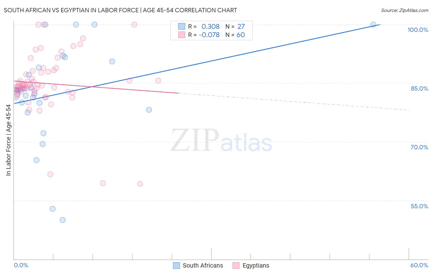 South African vs Egyptian In Labor Force | Age 45-54