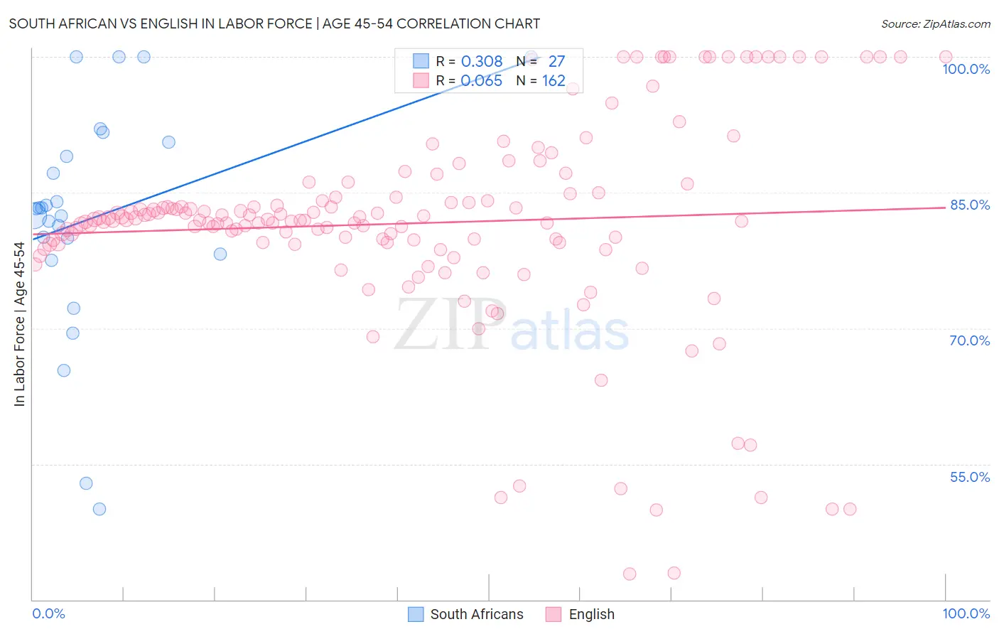 South African vs English In Labor Force | Age 45-54