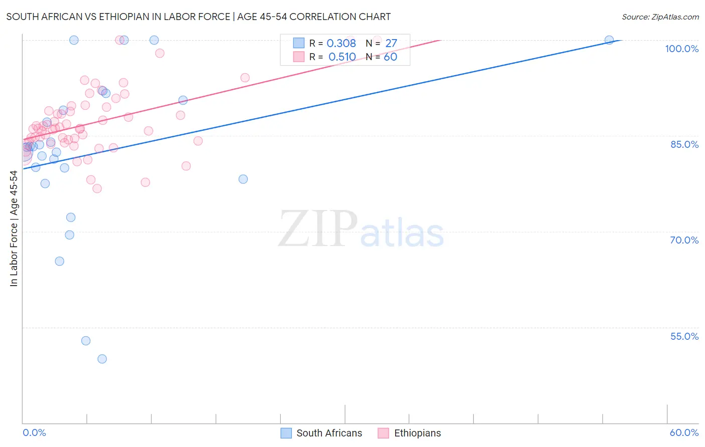 South African vs Ethiopian In Labor Force | Age 45-54