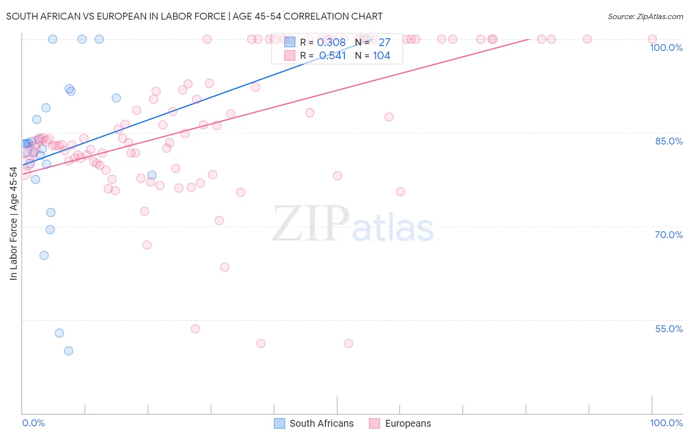 South African vs European In Labor Force | Age 45-54