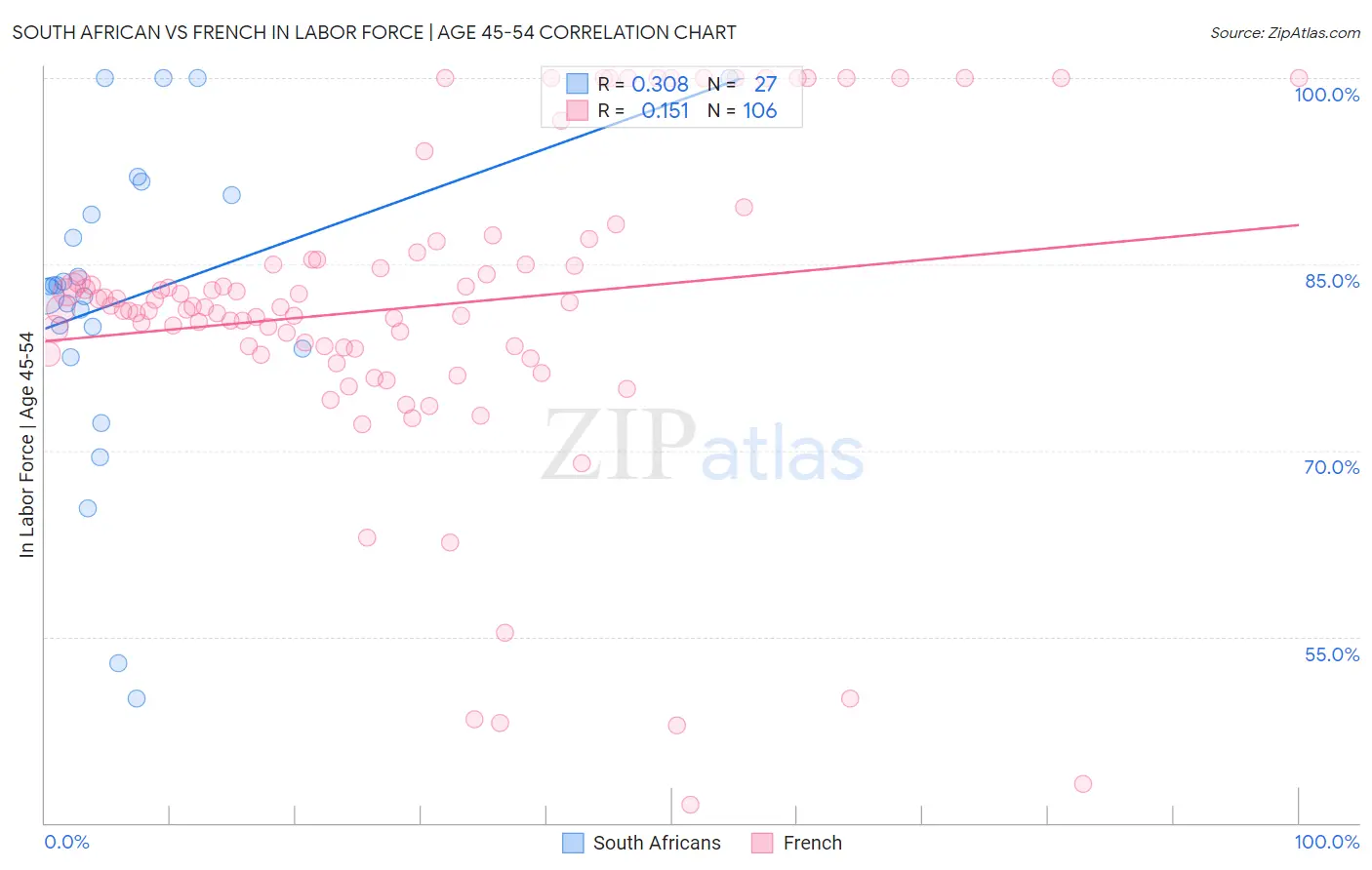 South African vs French In Labor Force | Age 45-54