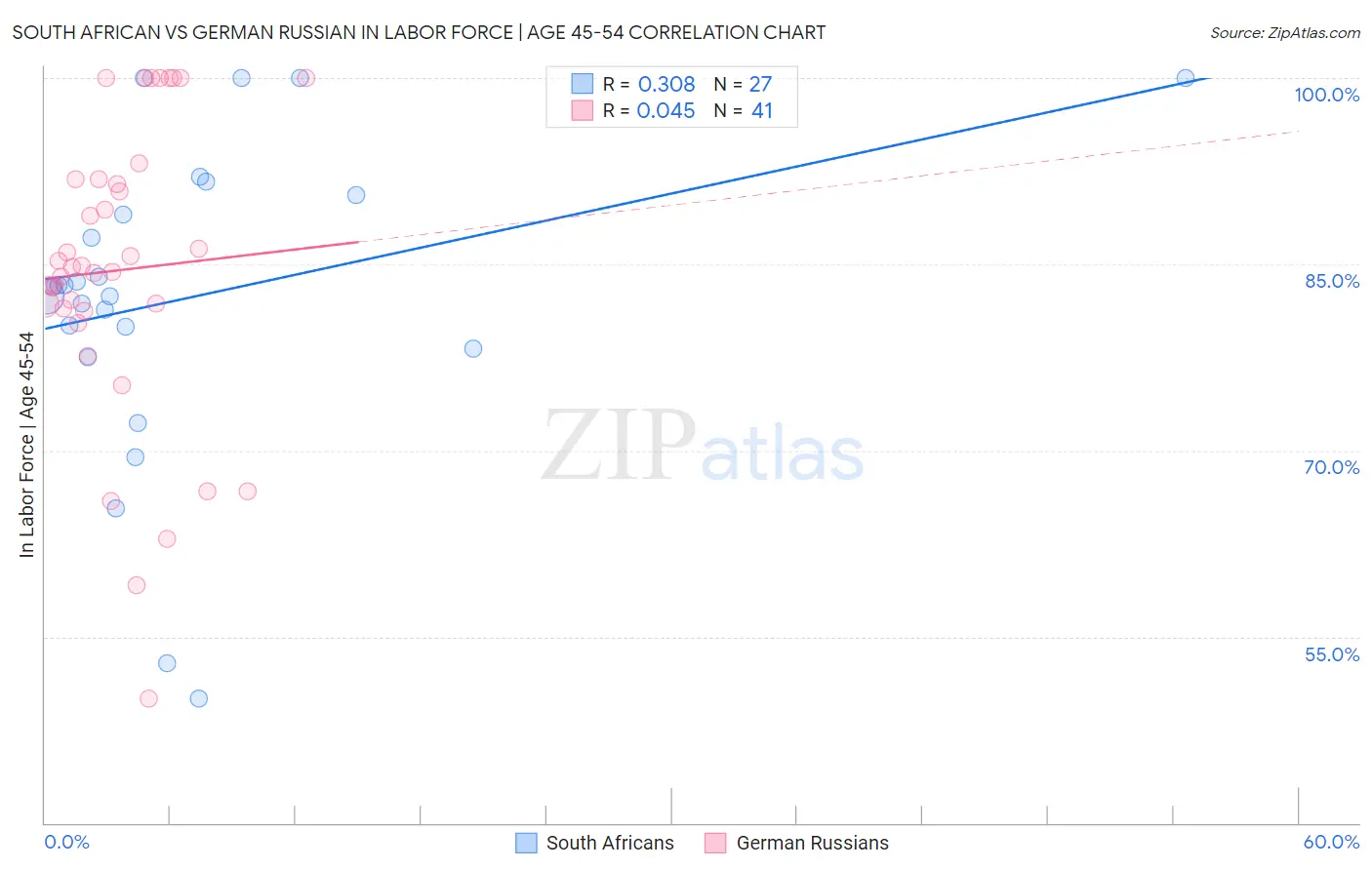 South African vs German Russian In Labor Force | Age 45-54