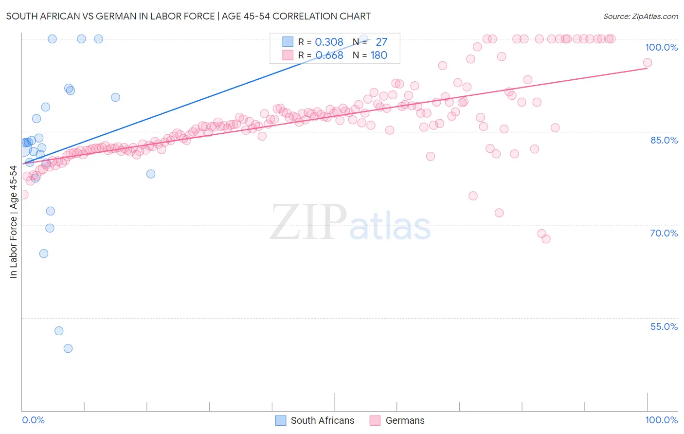 South African vs German In Labor Force | Age 45-54