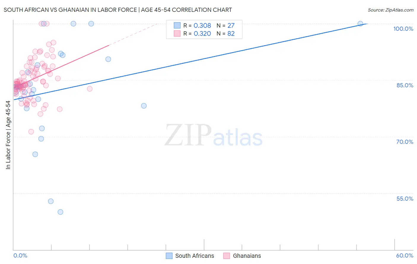 South African vs Ghanaian In Labor Force | Age 45-54