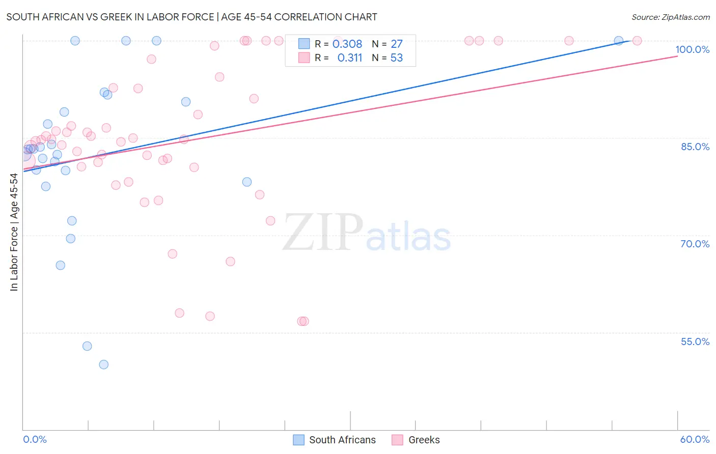 South African vs Greek In Labor Force | Age 45-54