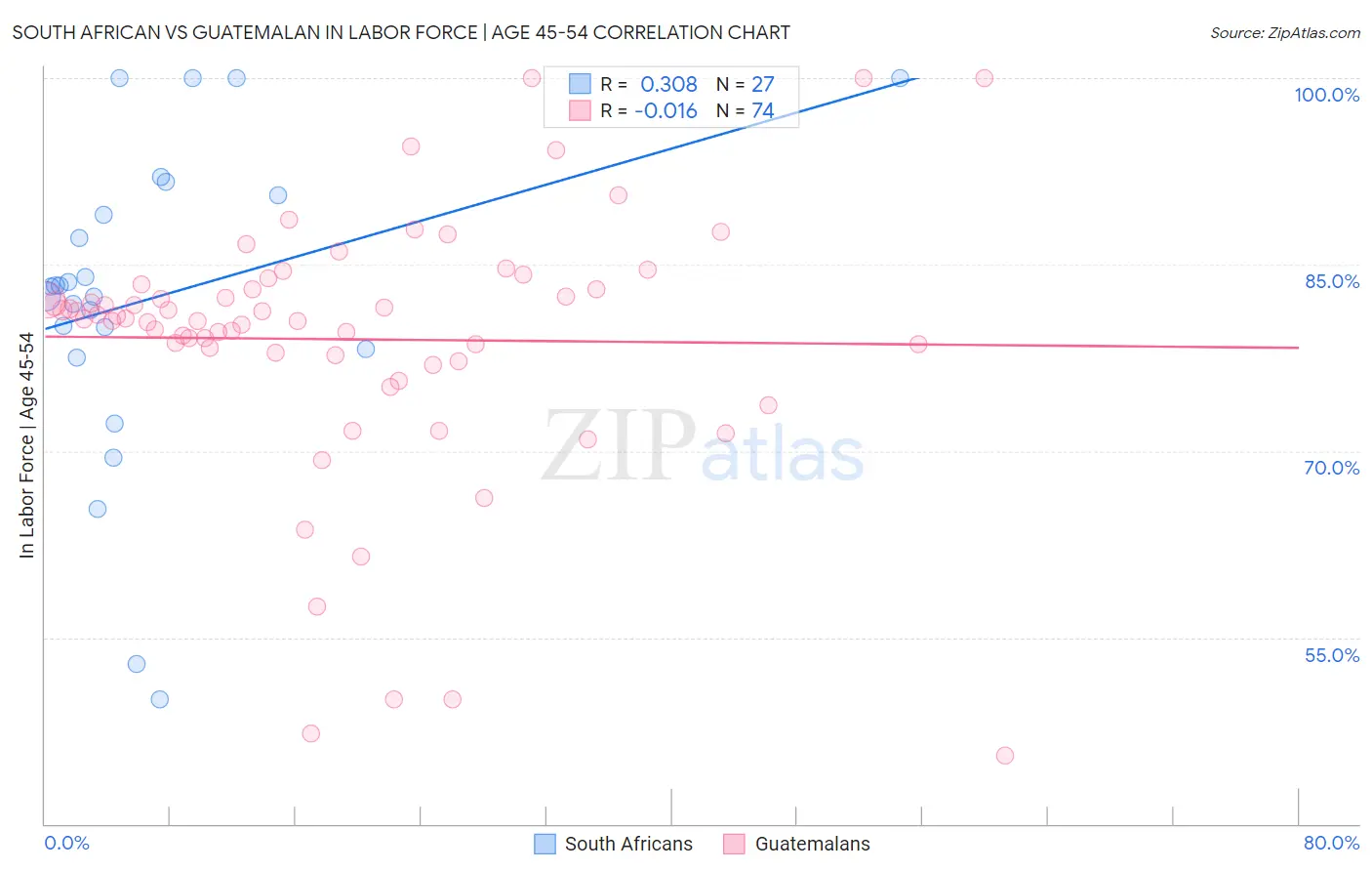 South African vs Guatemalan In Labor Force | Age 45-54
