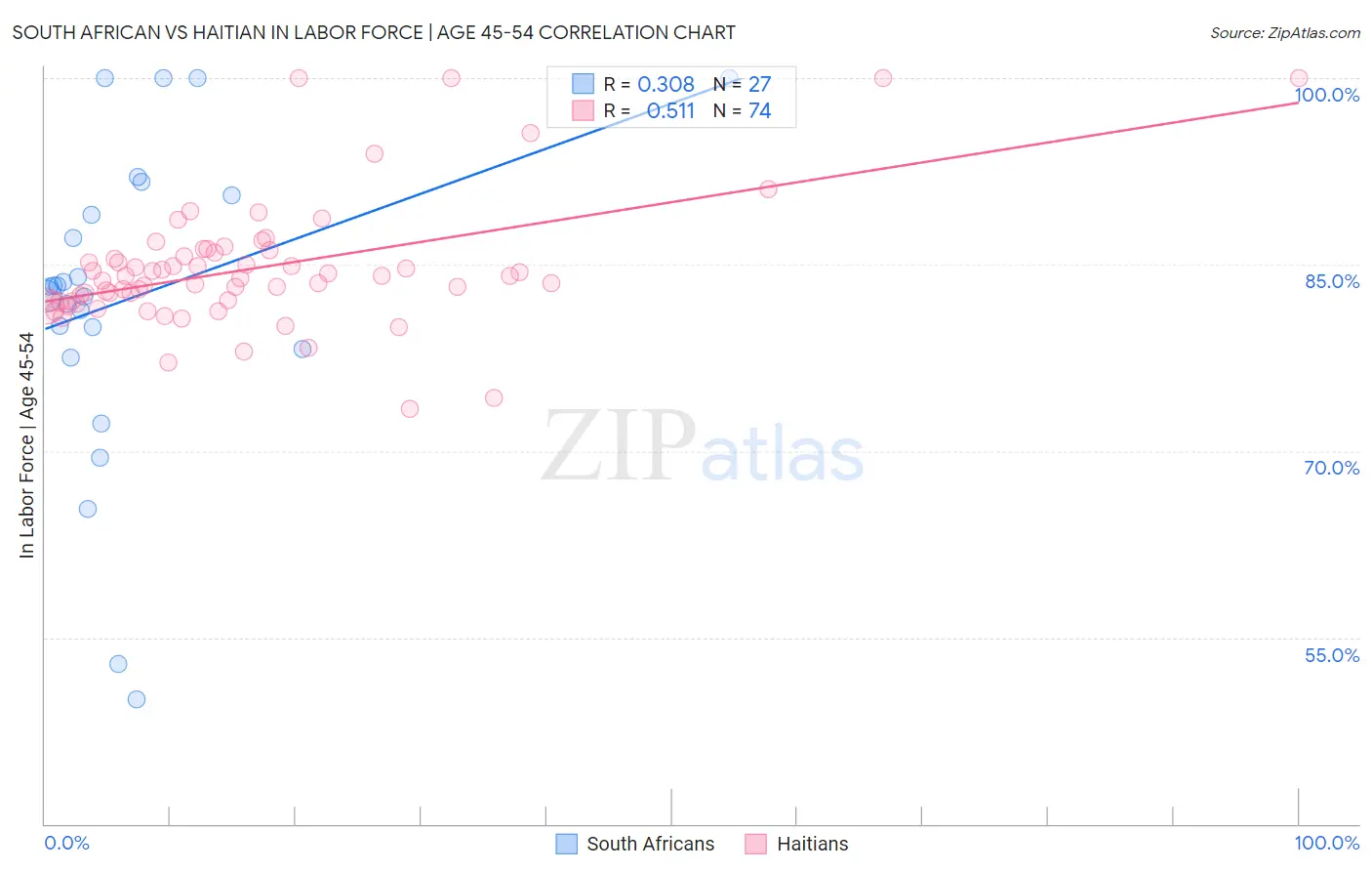 South African vs Haitian In Labor Force | Age 45-54