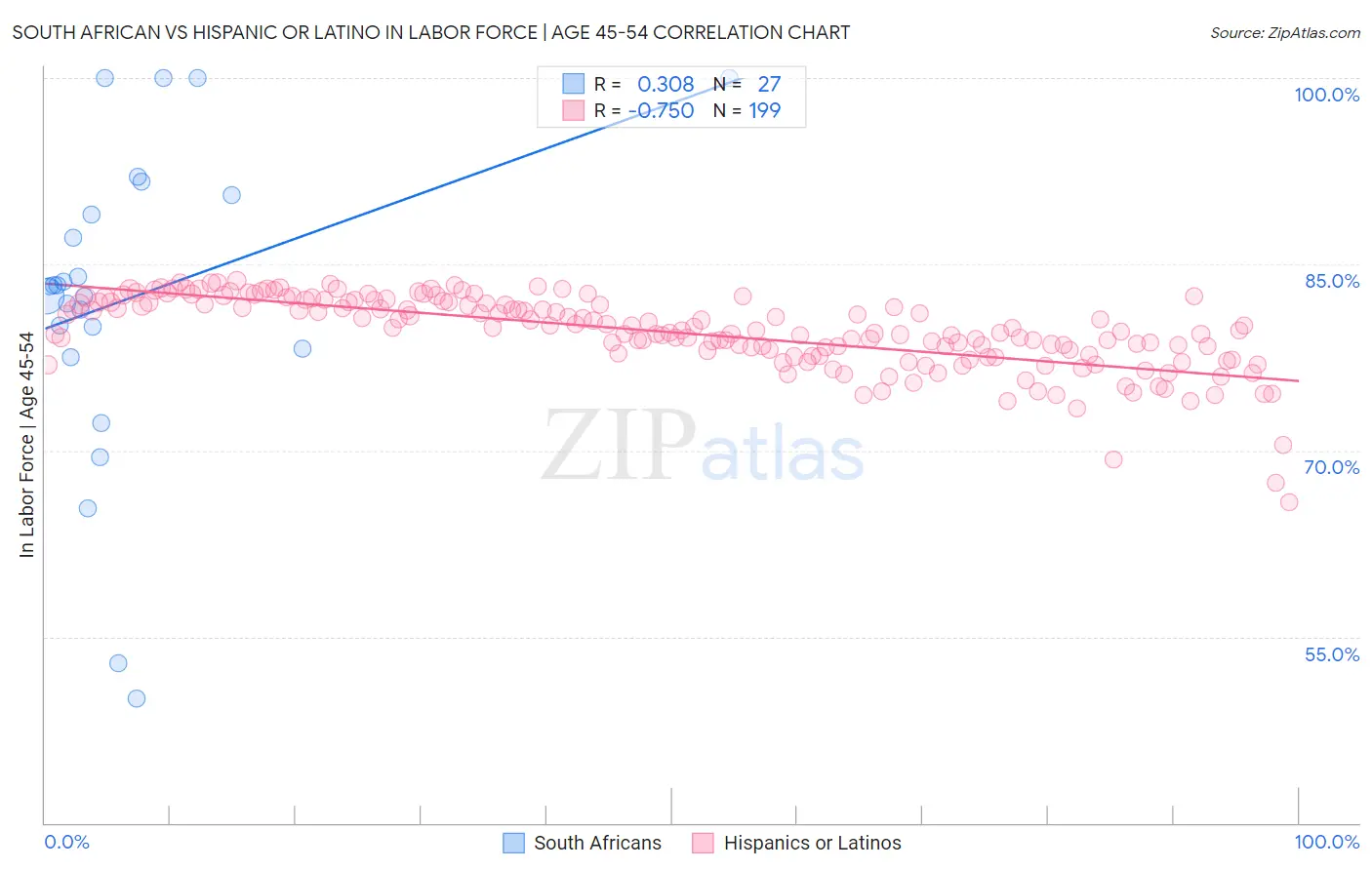 South African vs Hispanic or Latino In Labor Force | Age 45-54