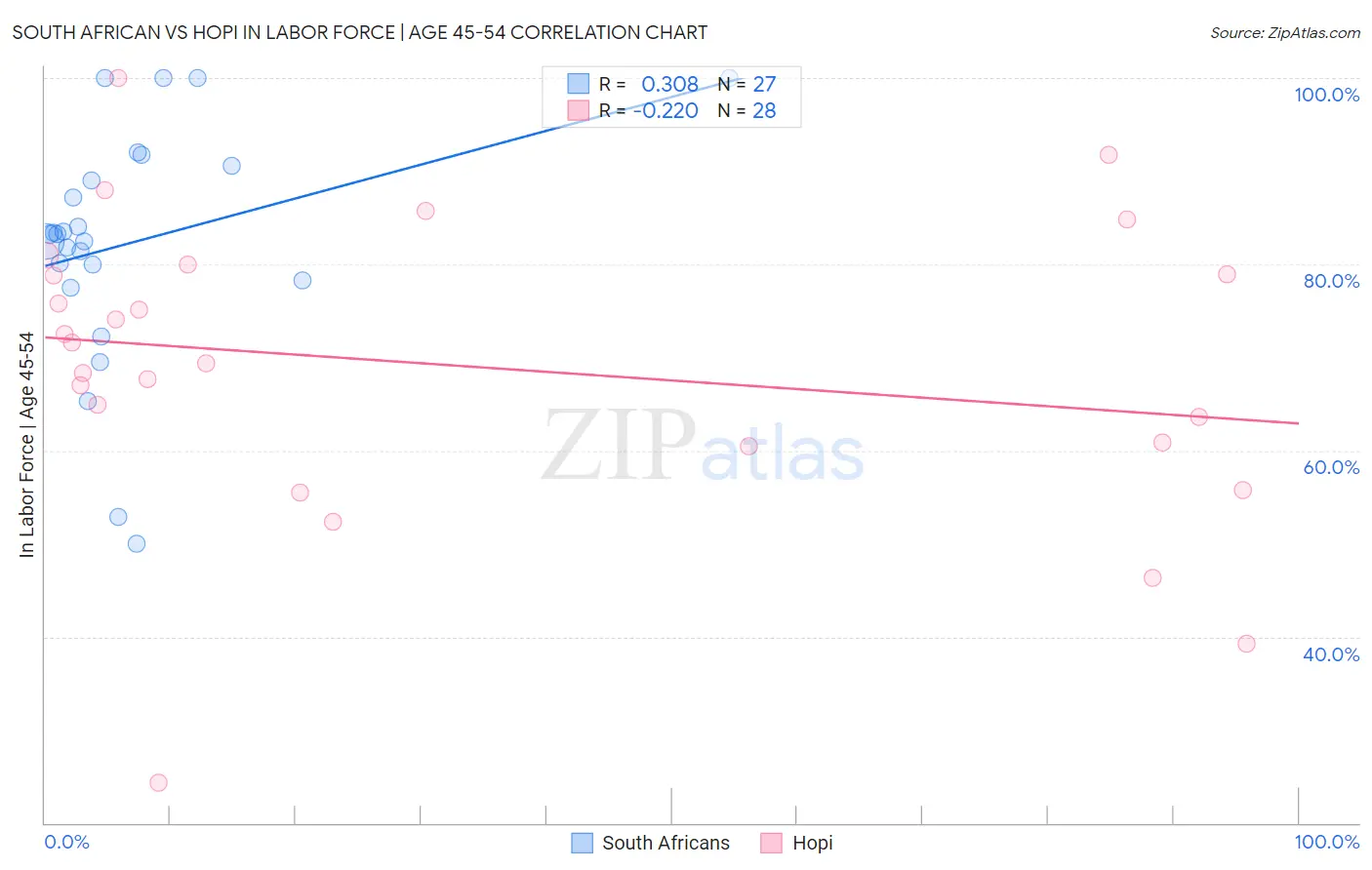 South African vs Hopi In Labor Force | Age 45-54