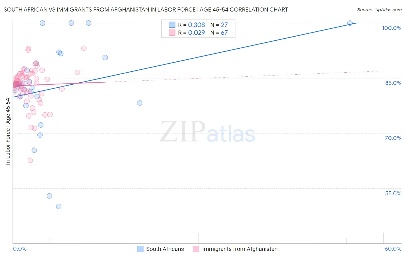 South African vs Immigrants from Afghanistan In Labor Force | Age 45-54