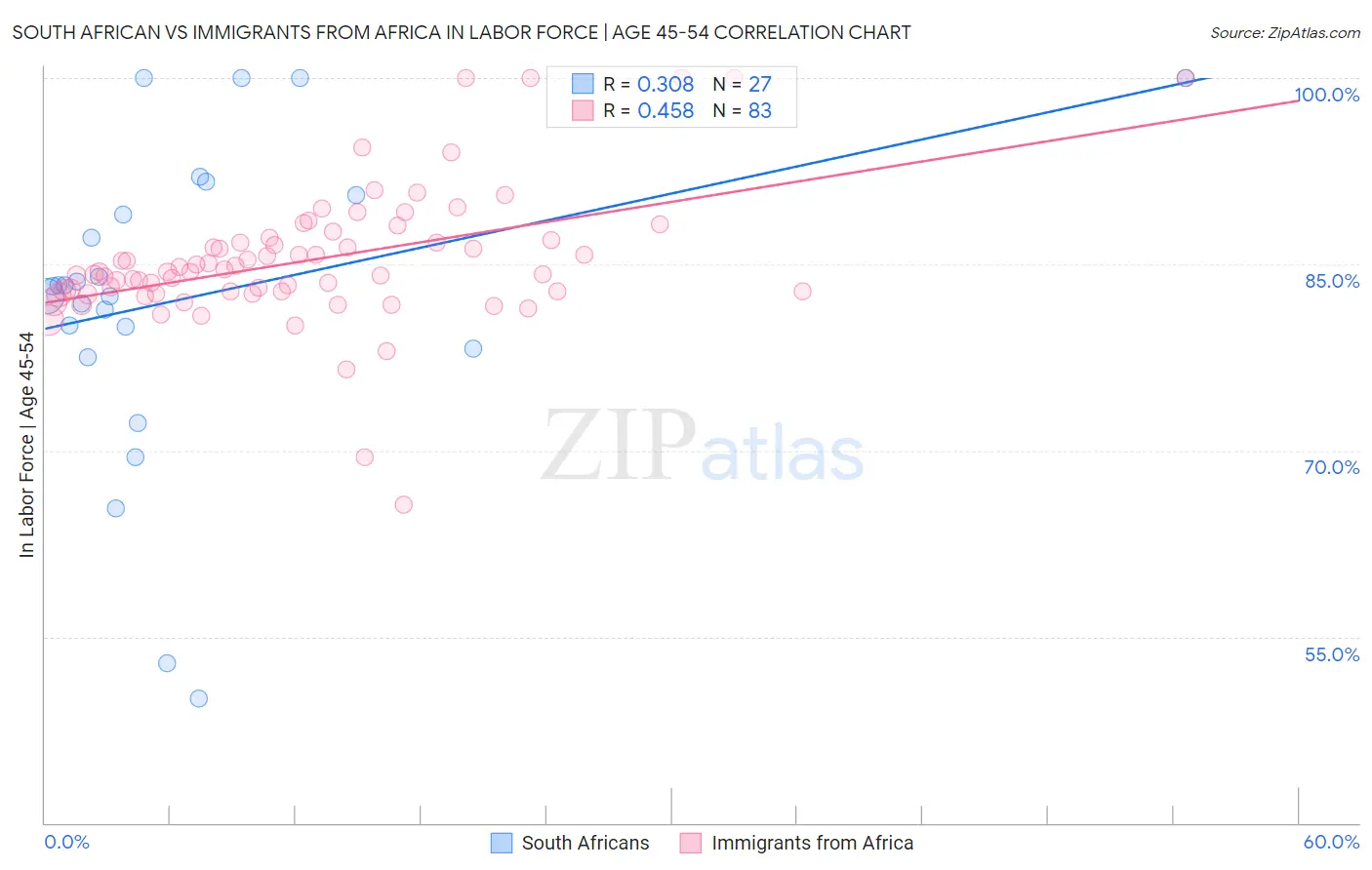 South African vs Immigrants from Africa In Labor Force | Age 45-54