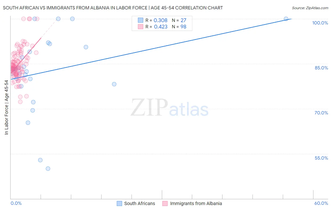 South African vs Immigrants from Albania In Labor Force | Age 45-54