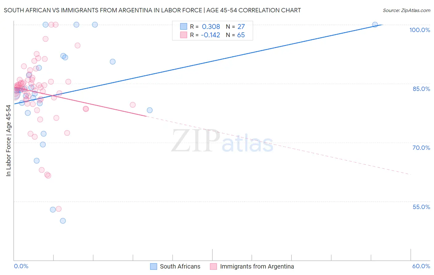 South African vs Immigrants from Argentina In Labor Force | Age 45-54