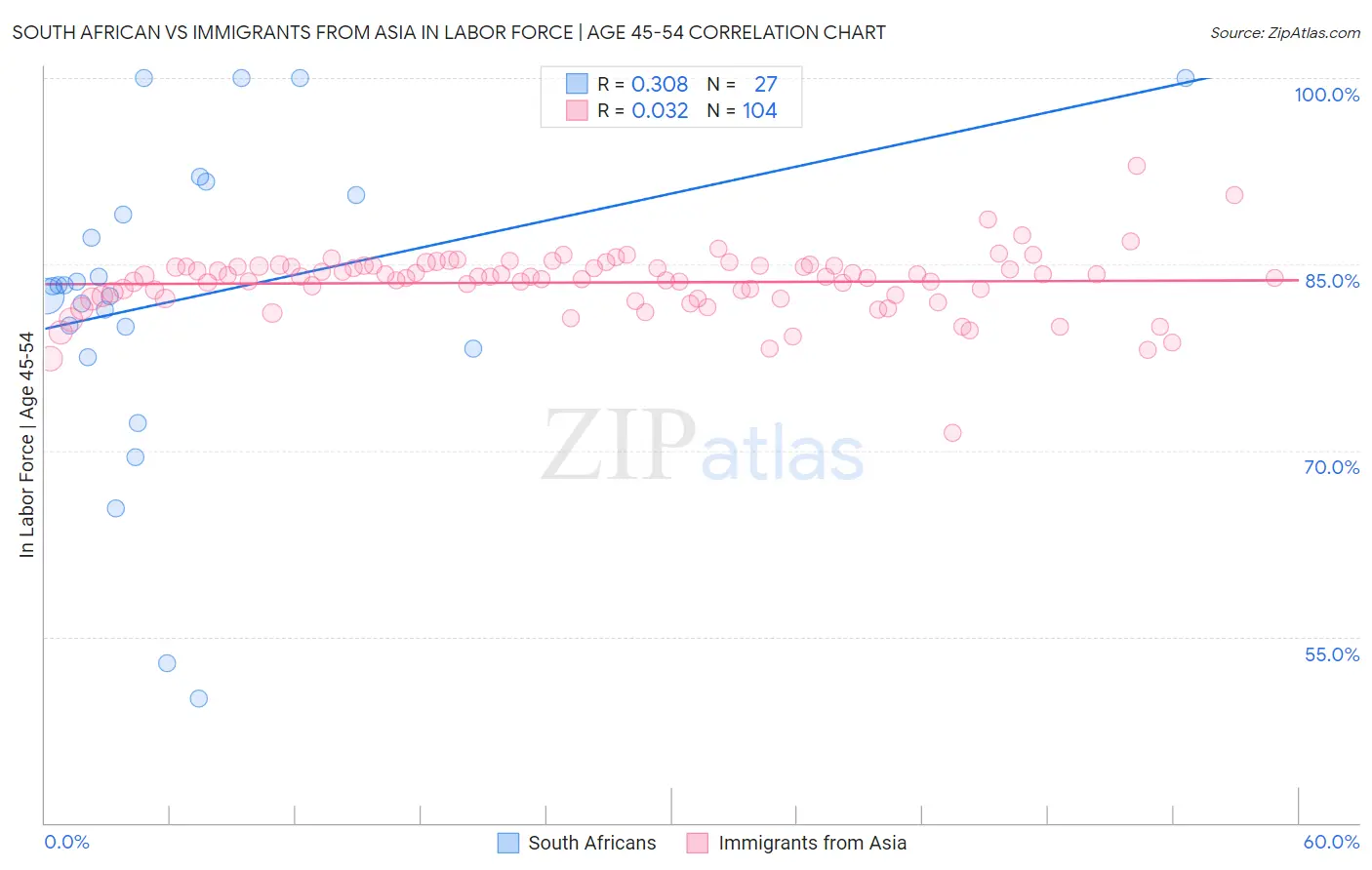 South African vs Immigrants from Asia In Labor Force | Age 45-54