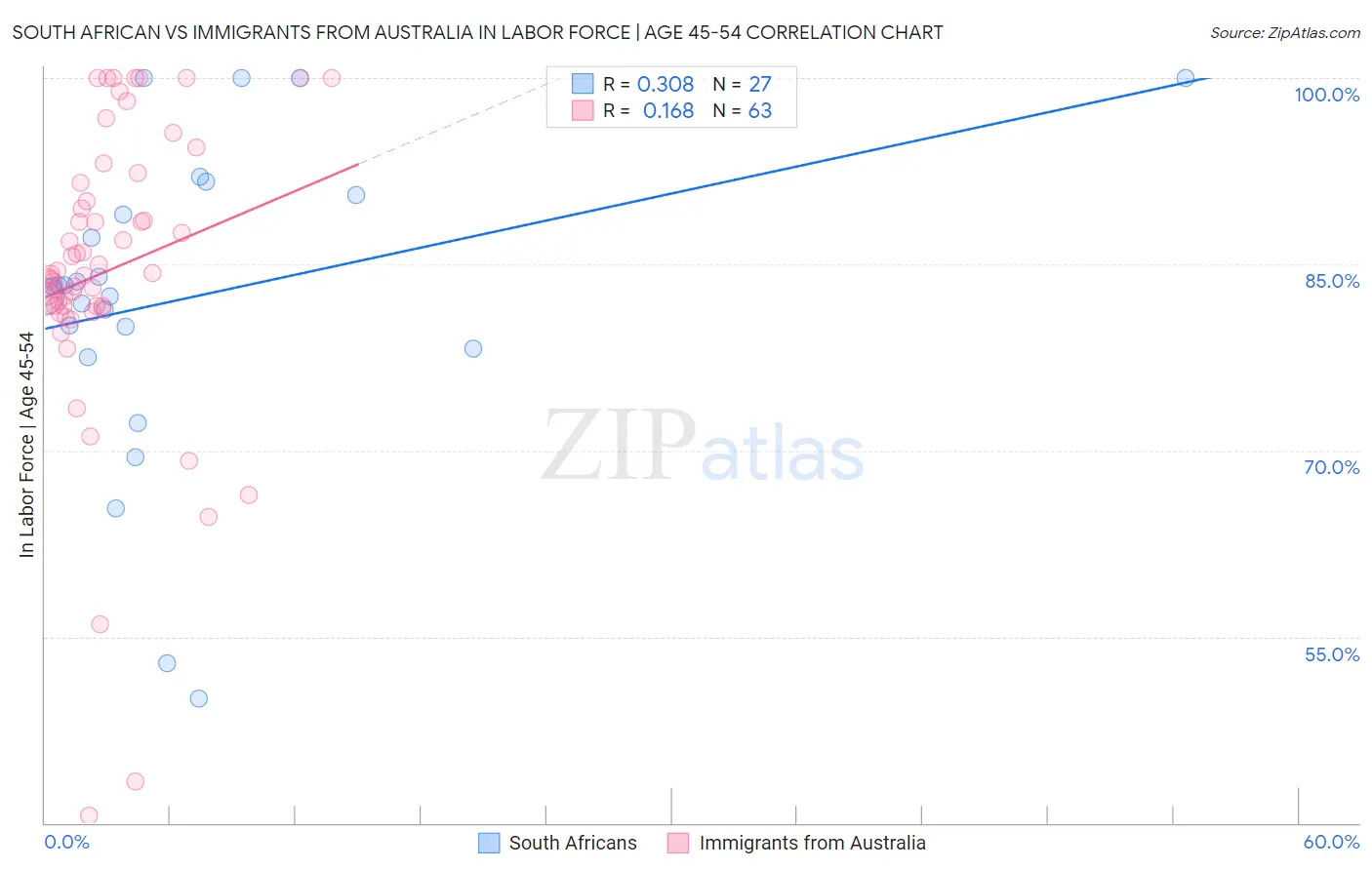 South African vs Immigrants from Australia In Labor Force | Age 45-54