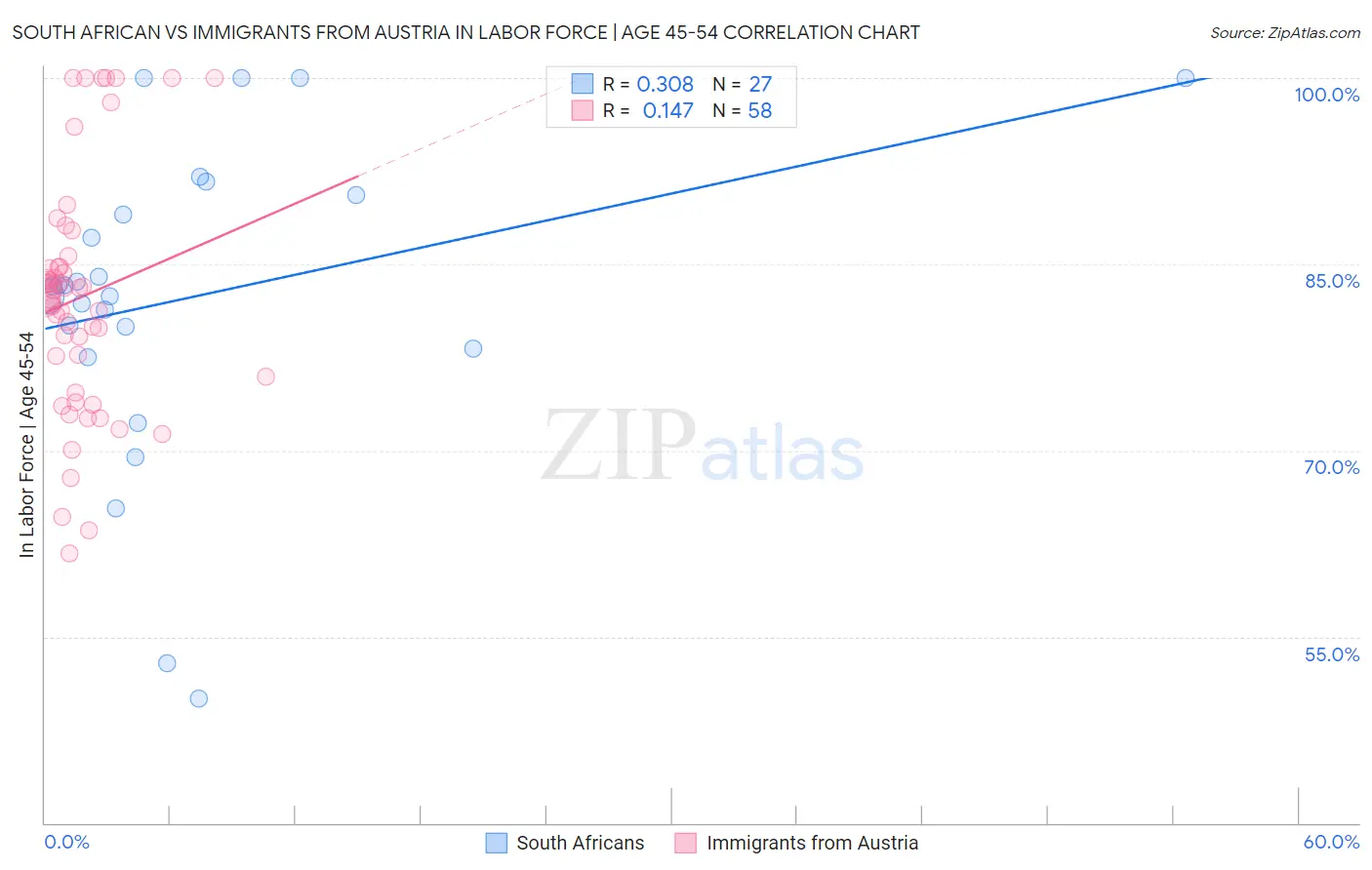 South African vs Immigrants from Austria In Labor Force | Age 45-54