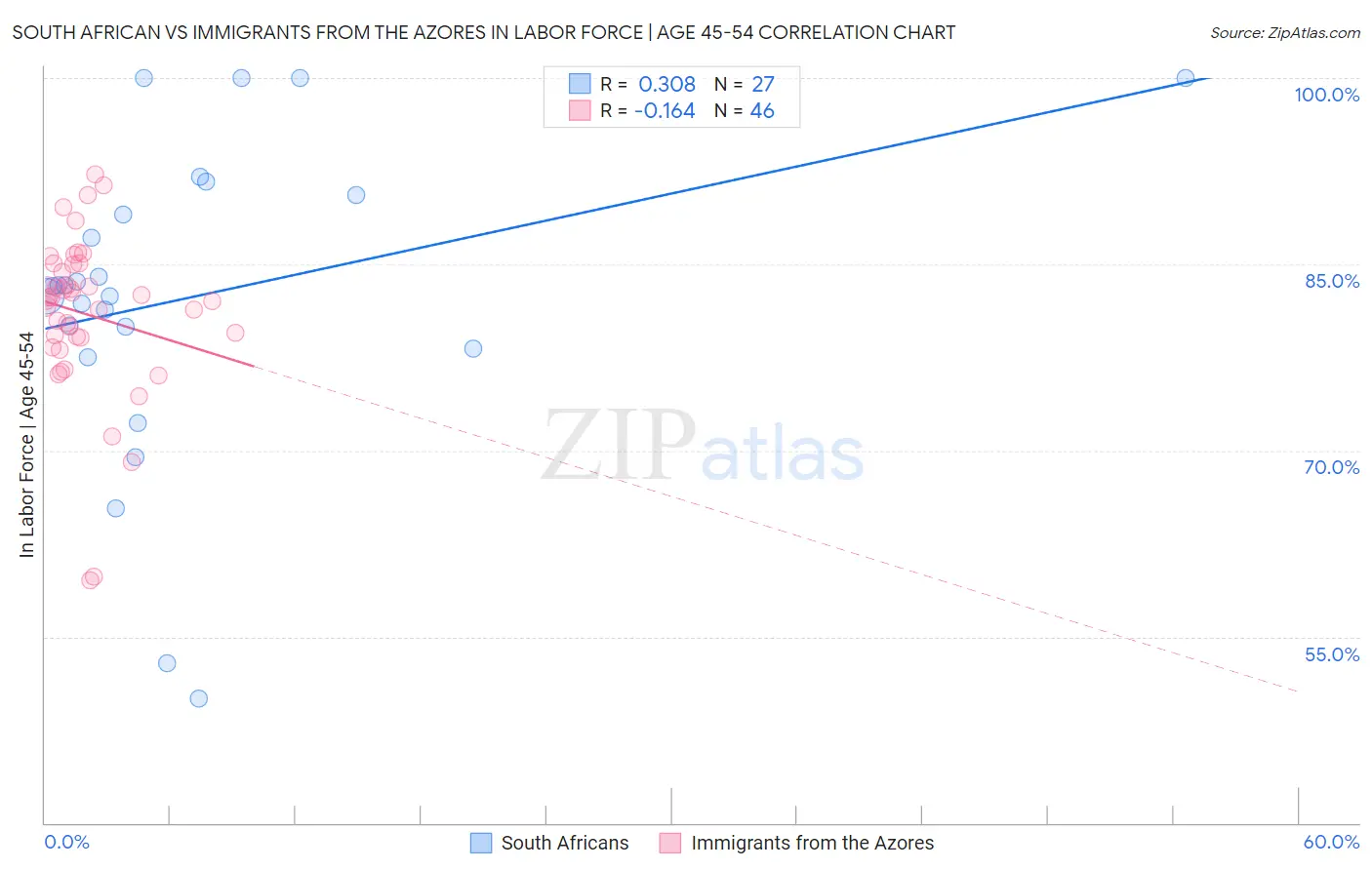 South African vs Immigrants from the Azores In Labor Force | Age 45-54